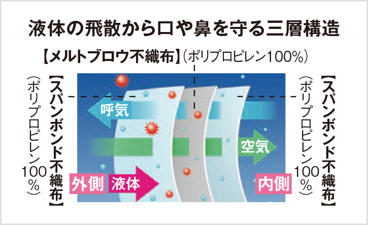 液体の飛散から口や鼻を守る三層構造