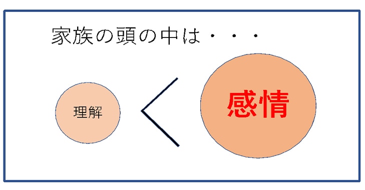 家族の頭の中は