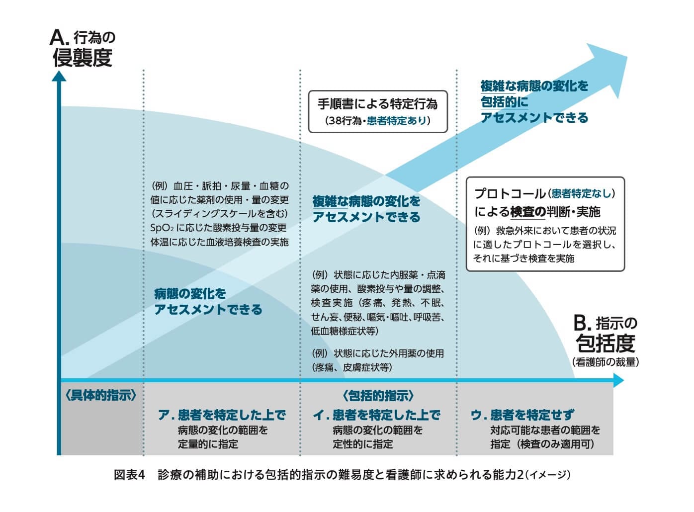 診断は医師、診断に必要な情報の提供は看護師