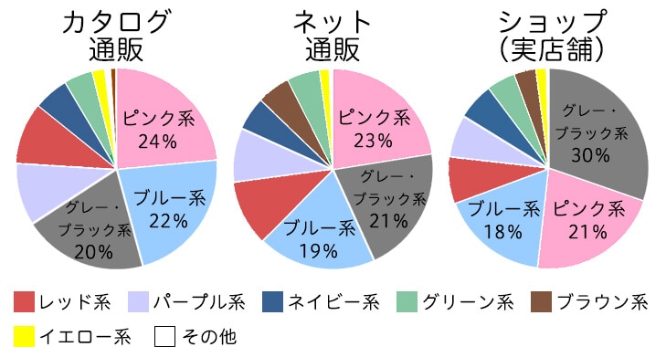 売れている色は？