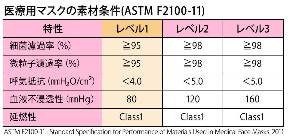 医療用マスクの素材条件